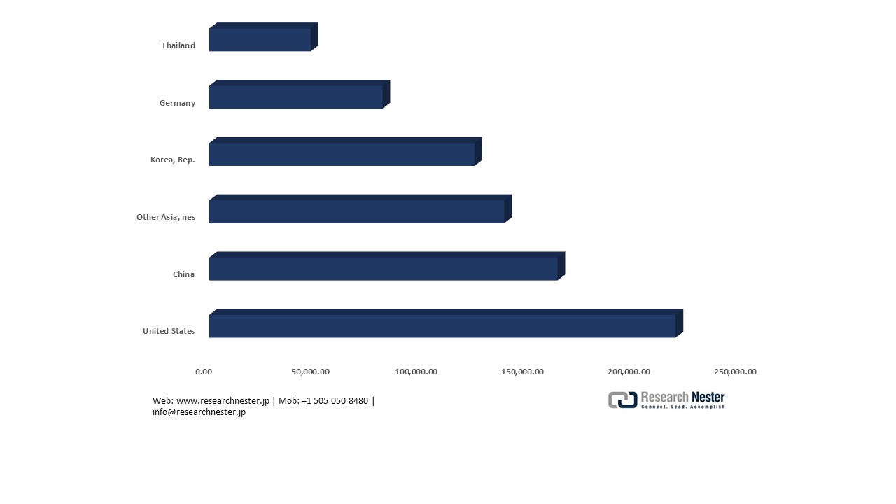 Japan: Parts and accessories for measuring or checking exports by country, 2024